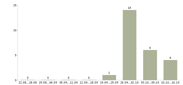 Работа сотрудники для работы через интернет в Коломне - Число вакансий в Коломне по специальности сотрудники для работы через интернет за 2 месяца