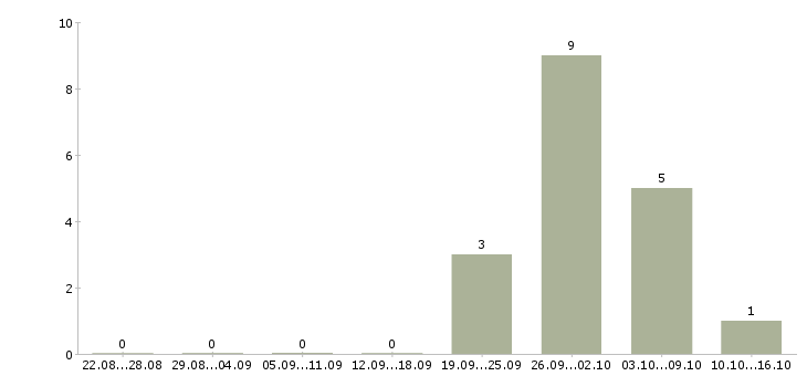 Работа коммерческий директор отдела продаж в Краснодаре - Число вакансий в Краснодаре по специальности коммерческий директор отдела продаж за 2 месяца