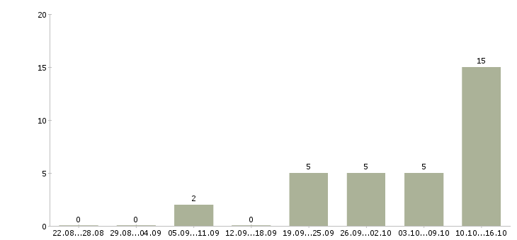 Работа торговый представитель по районам в Краснодаре - Число вакансий в Краснодаре по специальности торговый представитель по районам за 2 месяца