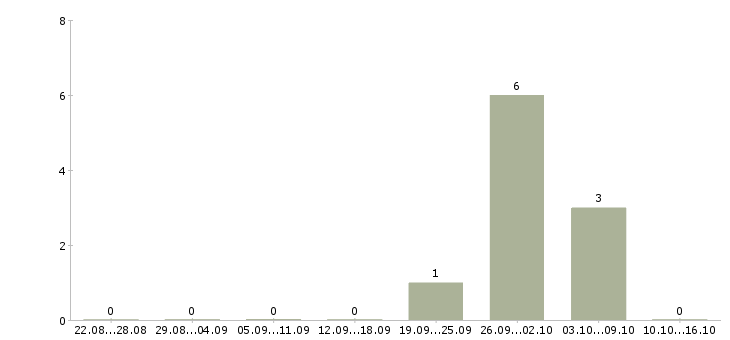 Работа грузчики с проживанием на склад в Кургане - Число вакансий в Кургане по специальности грузчики с проживанием на склад за 2 месяца