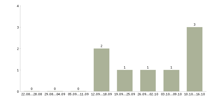 Работа менеджер технической поддержки в Курске - Число вакансий в Курске по специальности менеджер технической поддержки за 2 месяца