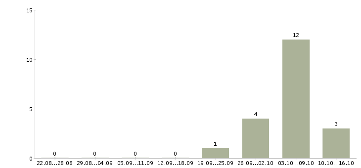Работа администратор в салон парикмахерскую в Москве - Число вакансий в Москве по специальности администратор в салон парикмахерскую за 2 месяца