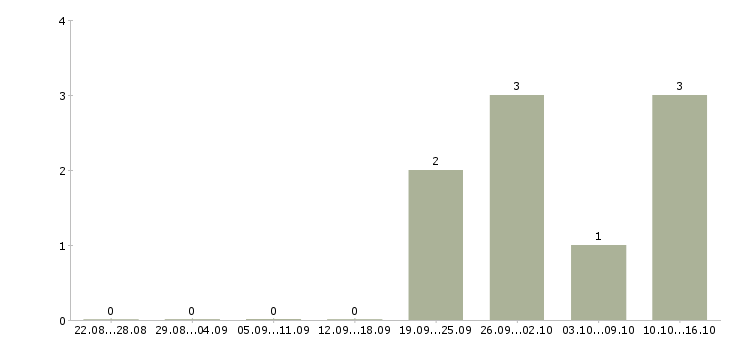 Работа заведующая аптечным пунктом в Москве - Число вакансий в Москве по специальности заведующая аптечным пунктом за 2 месяца