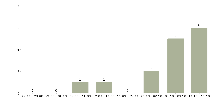 Работа заместитель главного бухгалтера холдинга в Москве - Число вакансий в Москве по специальности заместитель главного бухгалтера холдинга за 2 месяца