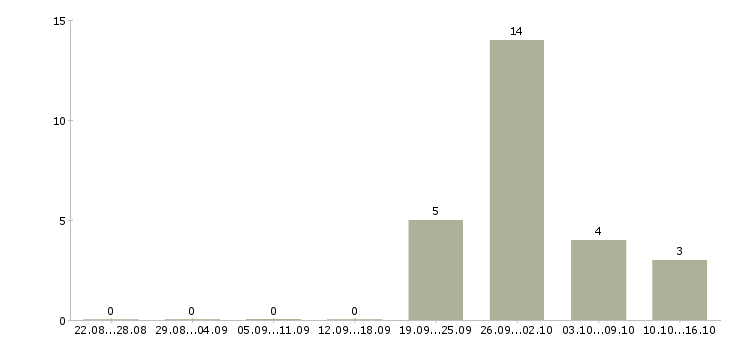 Работа менеджер по продаже недвижимости обучение в Мурманске - Число вакансий в Мурманске по специальности менеджер по продаже недвижимости обучение за 2 месяца
