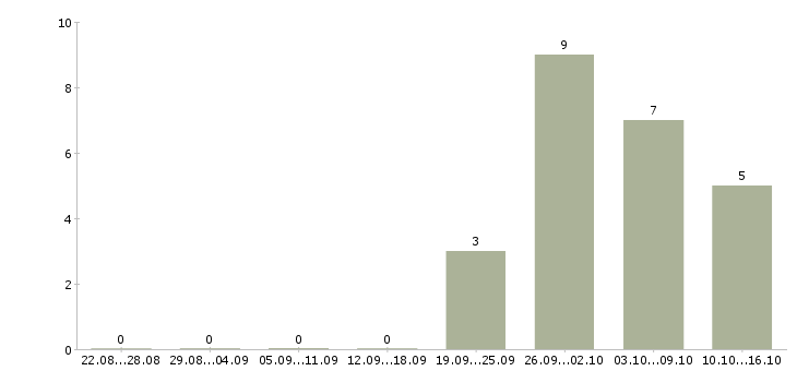 Работа в крупную компанию требуются сотрудники в Новороссийске - Число вакансий в Новороссийске по специальности в крупную компанию требуются сотрудники за 2 месяца