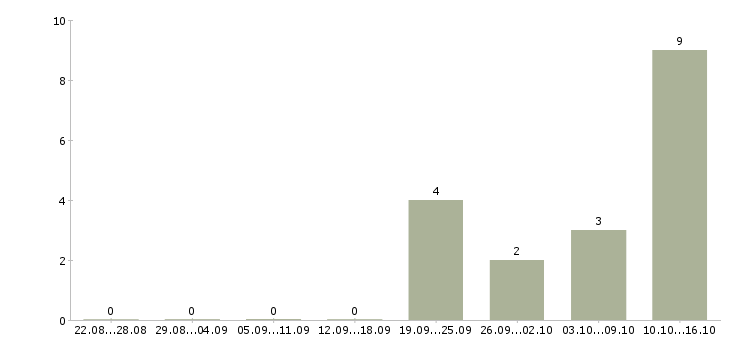 Работа сотрудники для работы через интернет в Новороссийске - Число вакансий в Новороссийске по специальности сотрудники для работы через интернет за 2 месяца