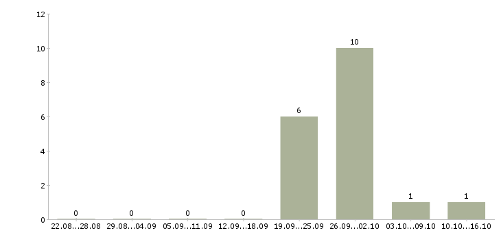 Работа водитель с правами категории b в Новосибирске - Число вакансий в Новосибирске по специальности водитель с правами категории b за 2 месяца