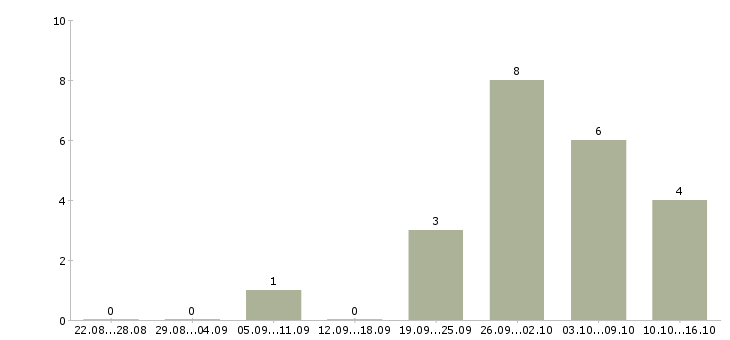 Работа руководитель группы сопровождения в Новосибирске - Число вакансий в Новосибирске по специальности руководитель группы сопровождения за 2 месяца