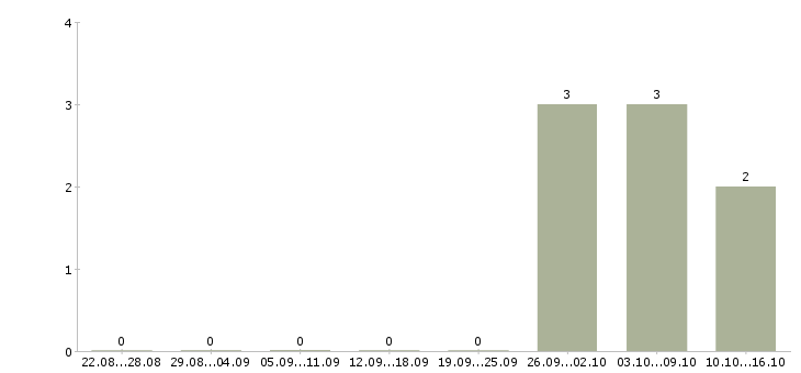 Работа грузчик на вахту с проживанием в Перми - Число вакансий в Перми по специальности грузчик на вахту с проживанием за 2 месяца
