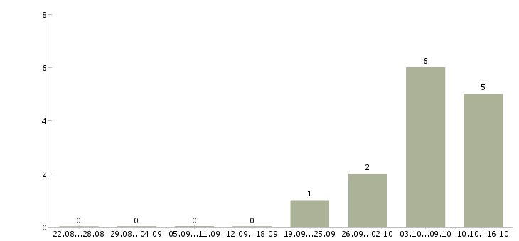 Работа специалист по рекламной работе в Подольске - Число вакансий в Подольске по специальности специалист по рекламной работе за 2 месяца