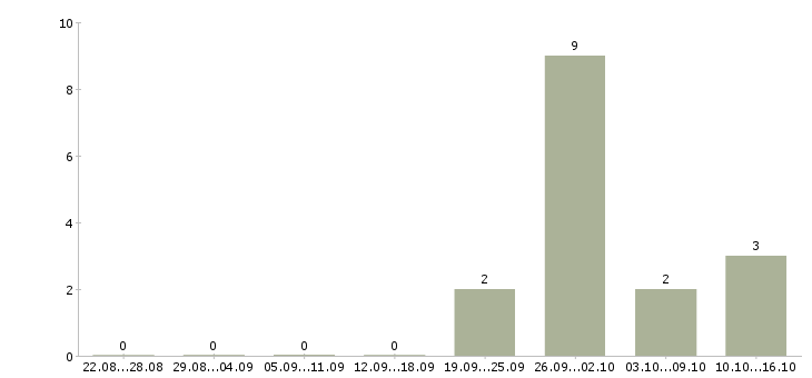 Работа грузчик на вахту с проживанием в Саранске - Число вакансий в Саранске по специальности грузчик на вахту с проживанием за 2 месяца
