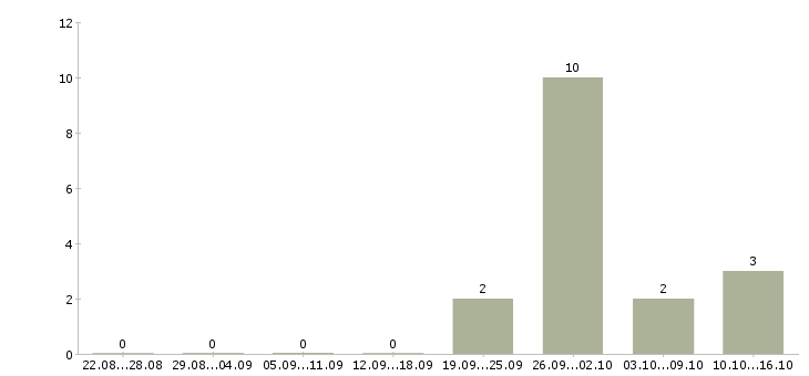 Работа грузчики вахта с проживанием в Саранске - Число вакансий в Саранске по специальности грузчики вахта с проживанием за 2 месяца