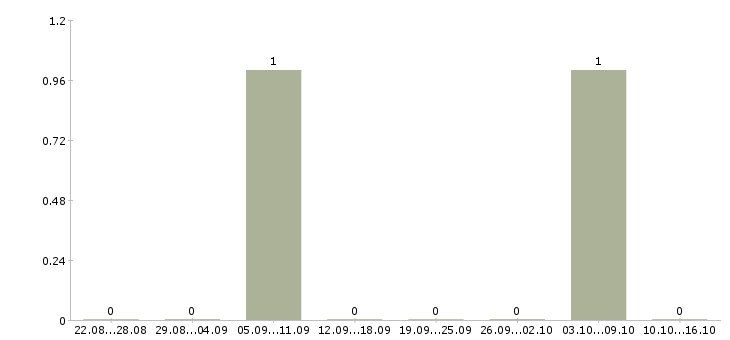 Работа менеджер по продажам коммерческой недвижимости в Саратове - Число вакансий в Саратове по специальности менеджер по продажам коммерческой недвижимости за 2 месяца