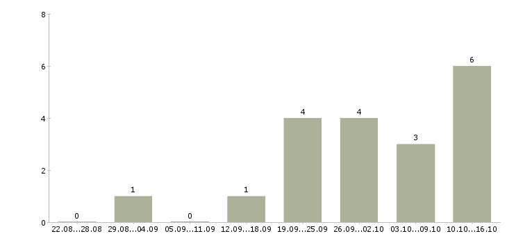 Работа дома с гибким графиком в Сыктывкаре - Число вакансий в Сыктывкаре по специальности дома с гибким графиком за 2 месяца
