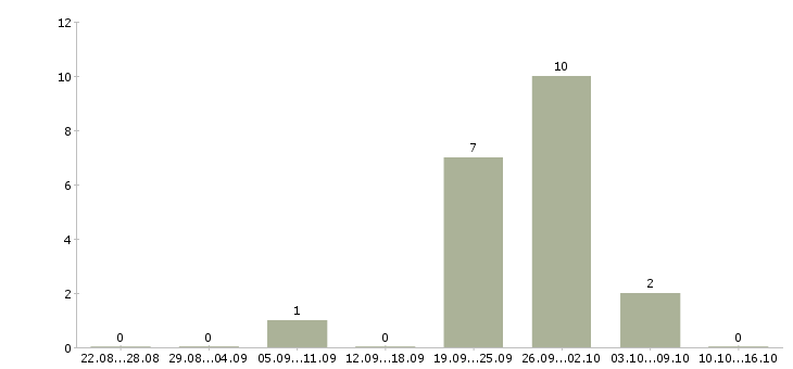 Работа менеджер по продаже объектов недвижимости в Тамбове - Число вакансий в Тамбове по специальности менеджер по продаже объектов недвижимости за 2 месяца