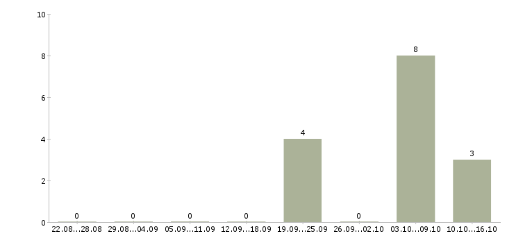 Работа сотрудник по работе с рекламой в Тамбове - Число вакансий в Тамбове по специальности сотрудник по работе с рекламой за 2 месяца