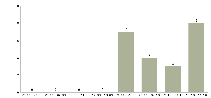 Работа специалист по обслуживанию оборудования в Туле - Число вакансий в Туле по специальности специалист по обслуживанию оборудования за 2 месяца