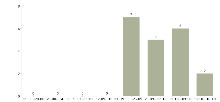 Работа территориальный управляющий магазинами в Уфе - Число вакансий в Уфе по специальности территориальный управляющий магазинами за 2 месяца