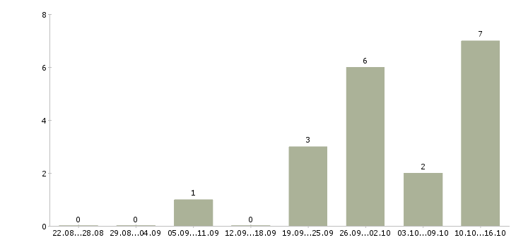 Работа требуются консультанты в компанию в Чебоксарах - Число вакансий в Чебоксарах по специальности требуются консультанты в компанию за 2 месяца