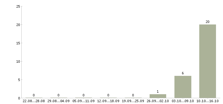Работа крупной компании требуется сотрудник в Чехове - Число вакансий в Чехове по специальности крупной компании требуется сотрудник за 2 месяца