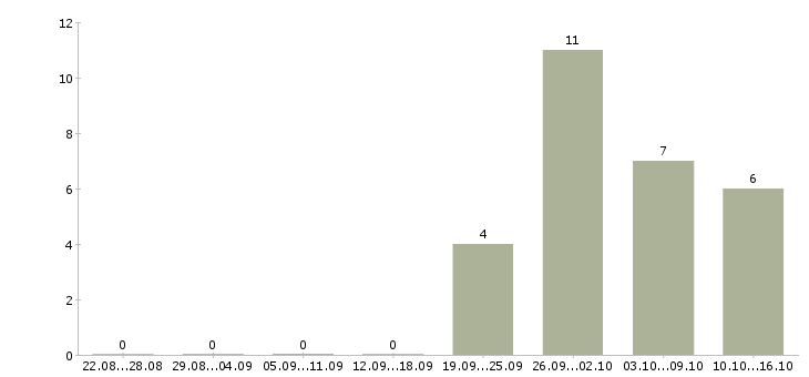 Работа продавец консультант услуг в Ярославле - Число вакансий в Ярославле по специальности продавец консультант услуг за 2 месяца