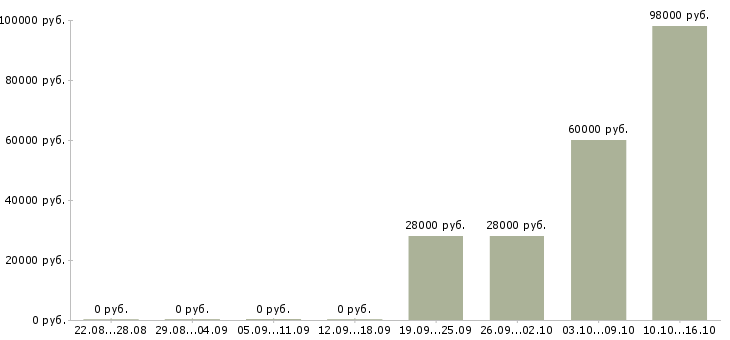 Вакансии водитель погрузчика смены в Владимире - Медиана зарплат водитель погрузчика смены в Владимире за 2 месяца