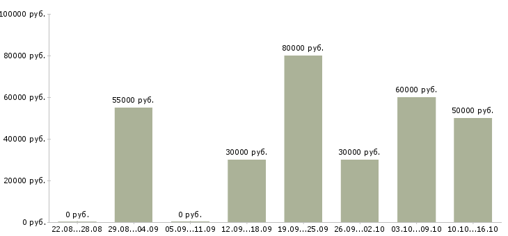 Вакансии выездной сервис инженер в Москве - Медиана зарплат выездной сервис инженер в Москве за 2 месяца