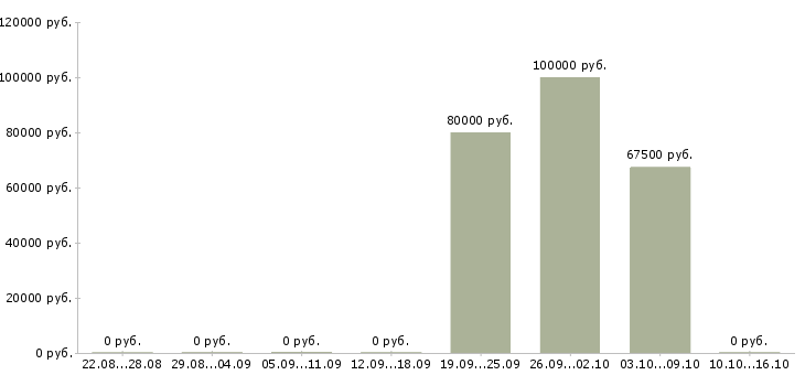 Вакансии гип комплексный Санкт-петербург - Медиана зарплат гип комплексный Санкт-петербург за 2 месяца