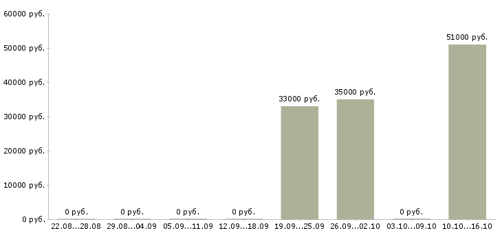 Вакансии грузчик в магазин вахта в Брянске - Медиана зарплат грузчик в магазин вахта в Брянске за 2 месяца
