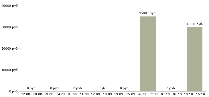 Вакансии для желающих зарабатывать в Раменском - Медиана зарплат для желающих зарабатывать в Раменском за 2 месяца