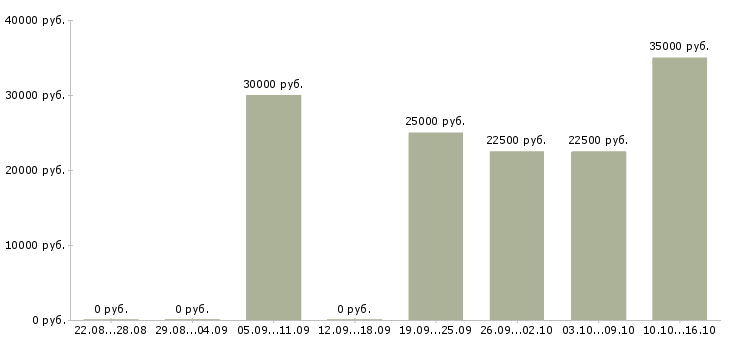 Вакансии доход для мам в Пензе - Медиана зарплат доход для мам в Пензе за 2 месяца
