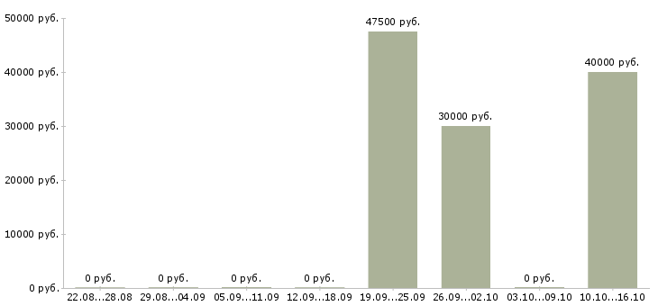 Вакансии кадровики в офис в Москве - Медиана зарплат кадровики в офис в Москве за 2 месяца