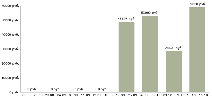 Вакансии комплектовщик на склад с проживанием в Балашихе - Медиана зарплат комплектовщик на склад с проживанием в Балашихе за 2 месяца