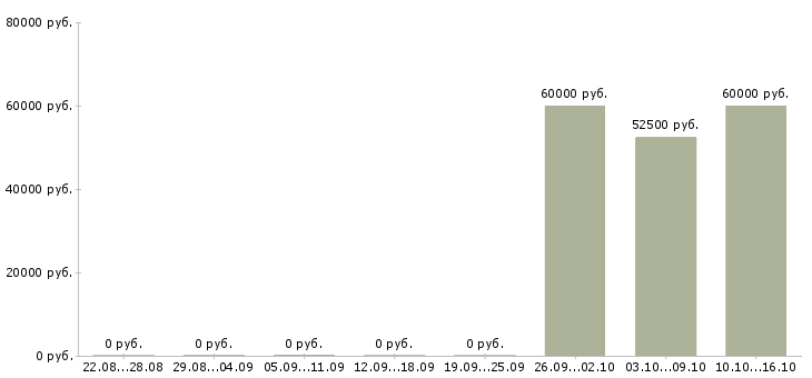Вакансии конструктор верхней одежды в Москве - Медиана зарплат конструктор верхней одежды в Москве за 2 месяца