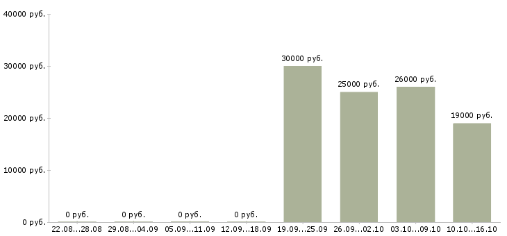 Вакансии менеджер группы магазинов Ростов-на-дону - Медиана зарплат менеджер группы магазинов Ростов-на-дону за 2 месяца