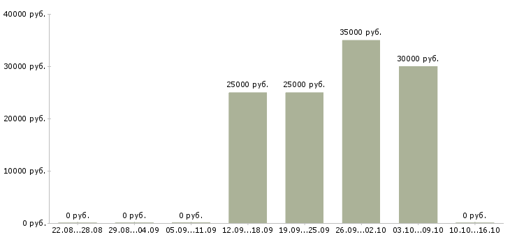 Вакансии менеджер информационного отдела в Иркутске - Медиана зарплат менеджер информационного отдела в Иркутске за 2 месяца