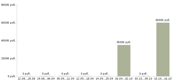 Вакансии менеджер информационного отдела в Казани - Медиана зарплат менеджер информационного отдела в Казани за 2 месяца