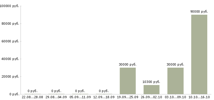 Вакансии менеджер по международным продажам в Тюмени - Медиана зарплат менеджер по международным продажам в Тюмени за 2 месяца