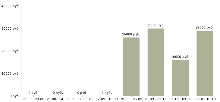 Вакансии менеджер по продажам в салон в Калининграде - Медиана зарплат менеджер по продажам в салон в Калининграде за 2 месяца