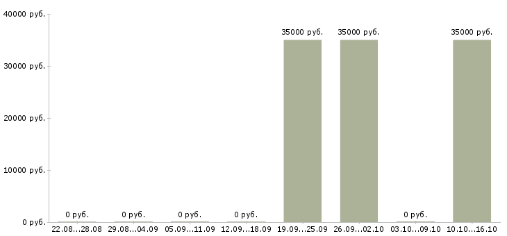 Вакансии менеджер по продажам и снабжению в Челябинске - Медиана зарплат менеджер по продажам и снабжению в Челябинске за 2 месяца
