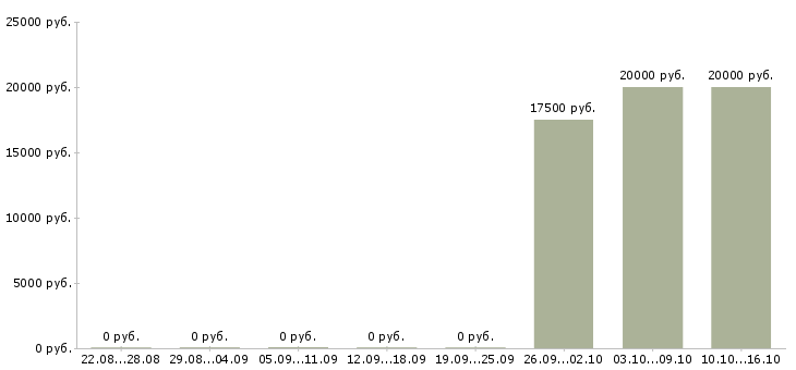 Вакансии оператор по обработке заявок Марий эл - Медиана зарплат оператор по обработке заявок Марий эл за 2 месяца