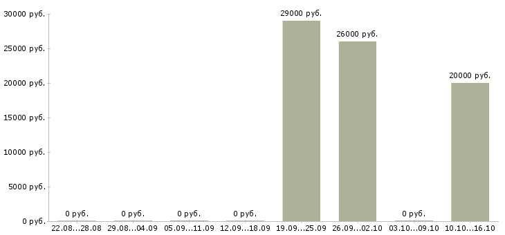 Вакансии оператор телефонного центра в Чите - Медиана зарплат оператор телефонного центра в Чите за 2 месяца