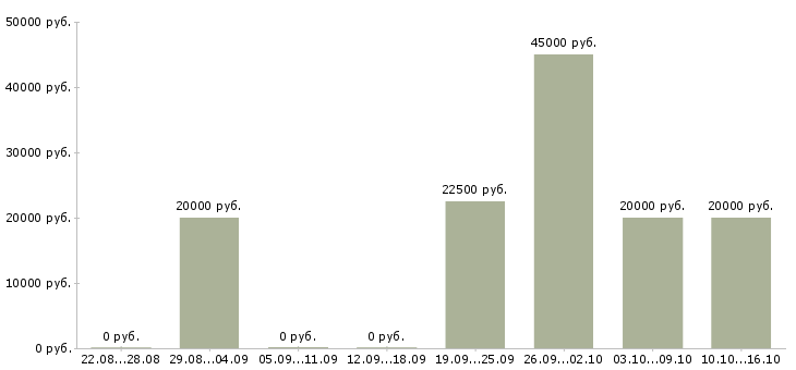 Вакансии подработка дома на пк в Владимире - Медиана зарплат подработка дома на пк в Владимире за 2 месяца