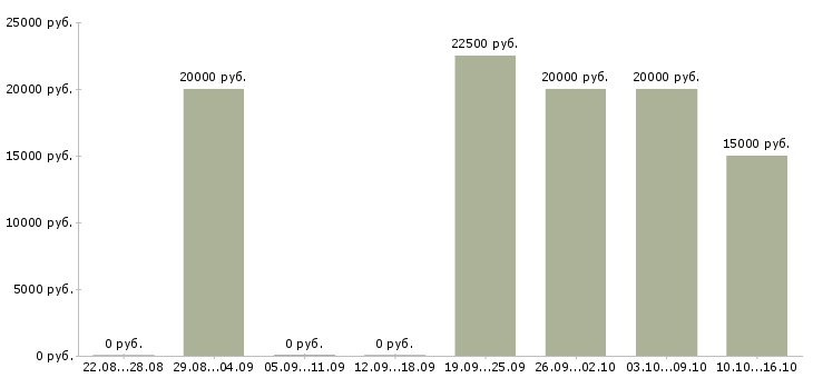 Вакансии подработка на пк на дому в Владимире - Медиана зарплат подработка на пк на дому в Владимире за 2 месяца
