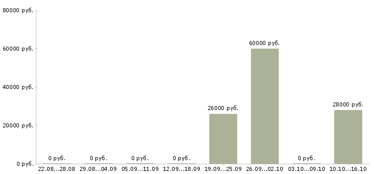 Вакансии приемщик на склад Башкортостан - Медиана зарплат приемщик на склад Башкортостан за 2 месяца