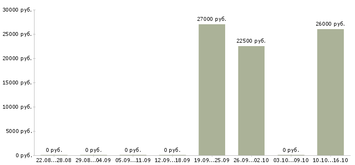 Вакансии продавец мобильной связи в Перми - Медиана зарплат продавец мобильной связи в Перми за 2 месяца