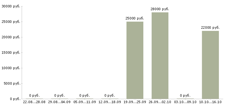 Вакансии рабочий на склад магазина в Ярославле - Медиана зарплат рабочий на склад магазина в Ярославле за 2 месяца