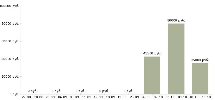 Вакансии региональный представитель в рф в Хабаровске - Медиана зарплат региональный представитель в рф в Хабаровске за 2 месяца