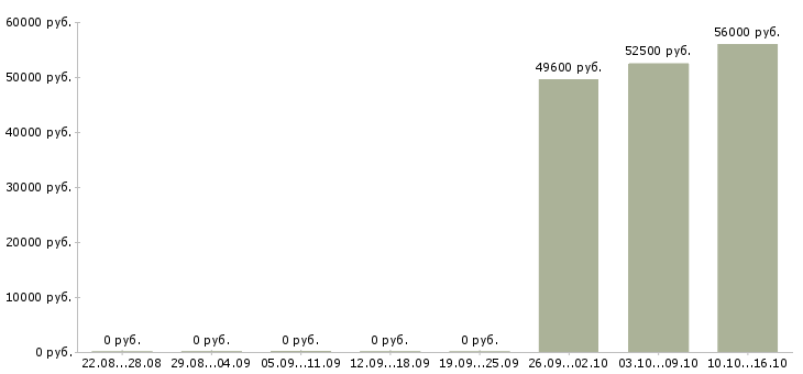 Вакансии семейна пара на производство в Воронеже - Медиана зарплат семейна пара на производство в Воронеже за 2 месяца